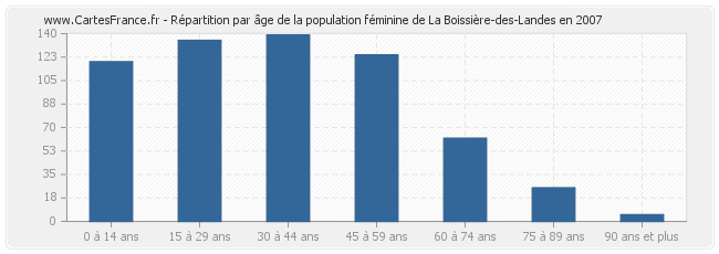 Répartition par âge de la population féminine de La Boissière-des-Landes en 2007